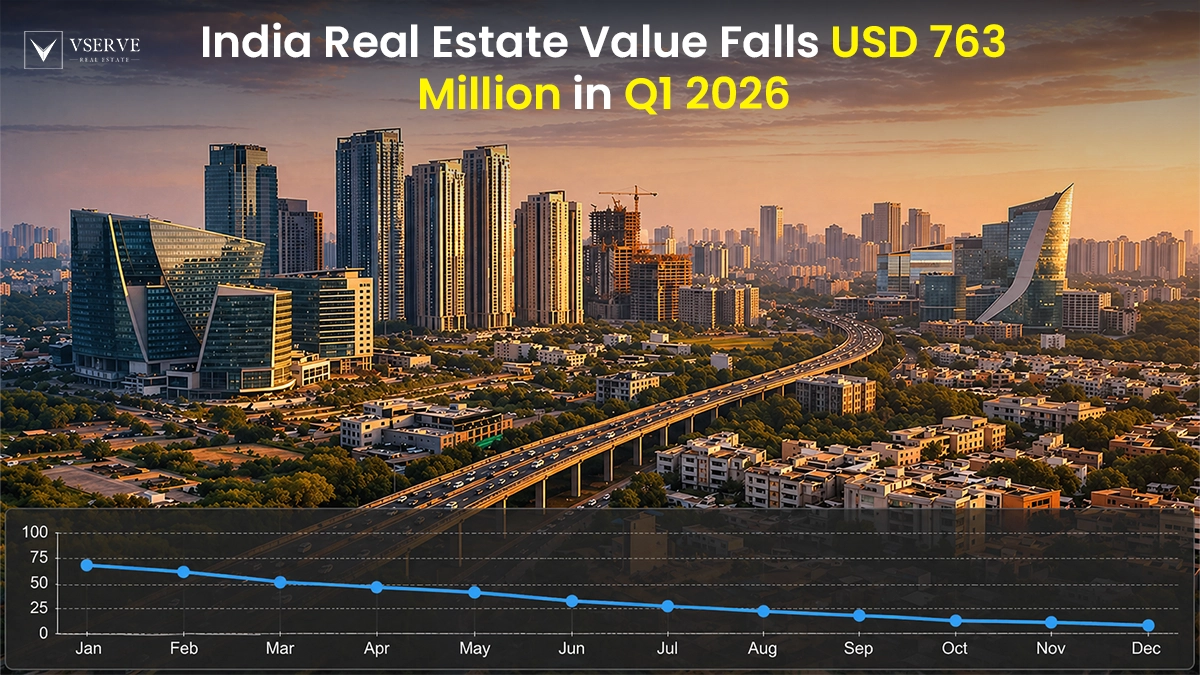 India Real Estate Deal Value Falls 63% in Q1 2026 to USD 763 Million